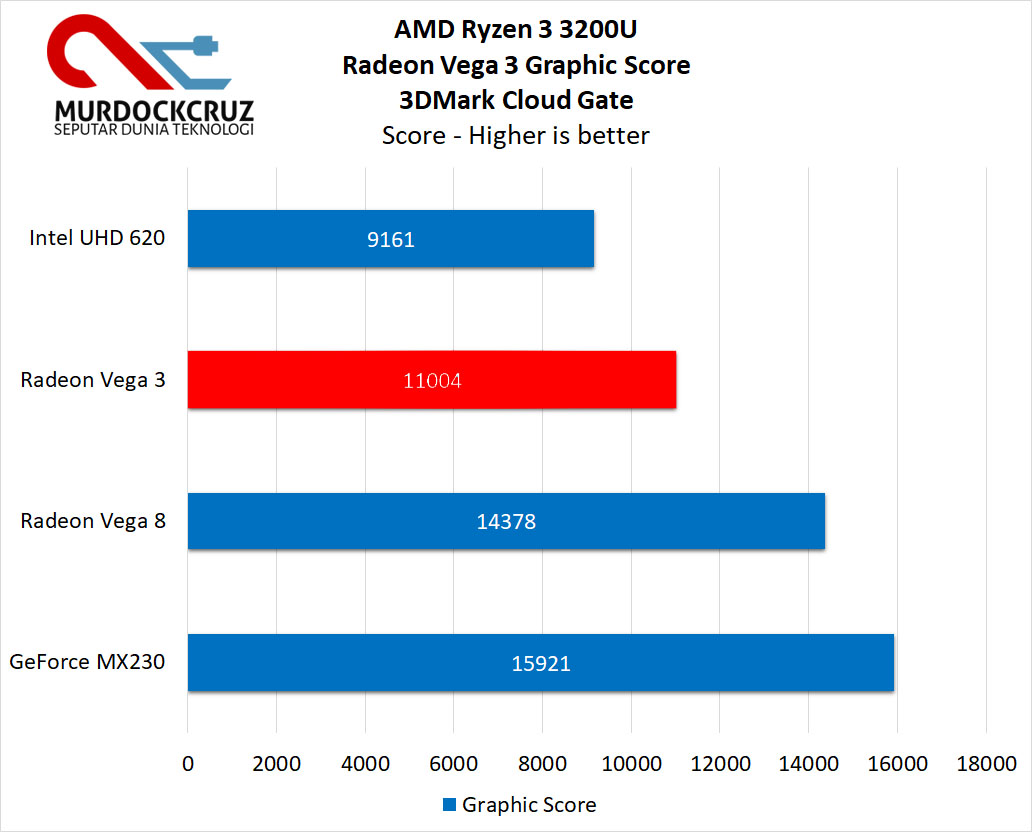 Amd Ryzen 3 3200u Vergleichbar Mit Intel AMD Ryzen 3 3200U & Radeon Vega 3 Review : Paket Sempurna Untuk Budget